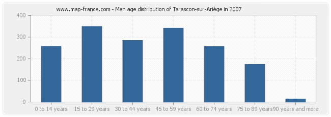 Men age distribution of Tarascon-sur-Ariège in 2007