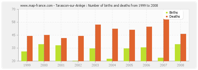 Tarascon-sur-Ariège : Number of births and deaths from 1999 to 2008
