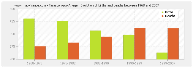 Tarascon-sur-Ariège : Evolution of births and deaths between 1968 and 2007