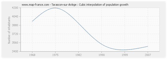 Tarascon-sur-Ariège : Cubic interpolation of population growth