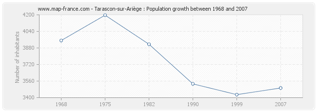 Population Tarascon-sur-Ariège