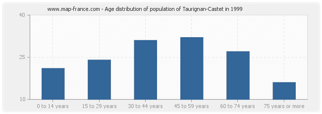 Age distribution of population of Taurignan-Castet in 1999
