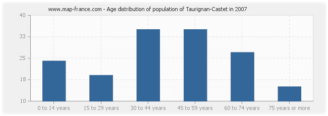 Age distribution of population of Taurignan-Castet in 2007