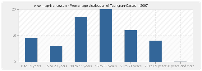 Women age distribution of Taurignan-Castet in 2007