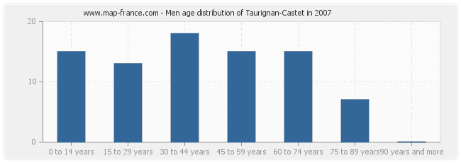 Men age distribution of Taurignan-Castet in 2007