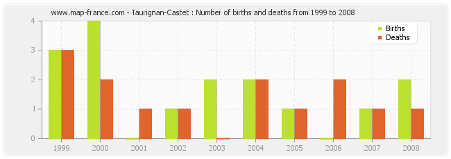 Taurignan-Castet : Number of births and deaths from 1999 to 2008