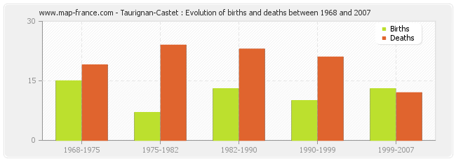 Taurignan-Castet : Evolution of births and deaths between 1968 and 2007