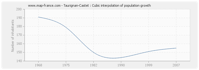 Taurignan-Castet : Cubic interpolation of population growth