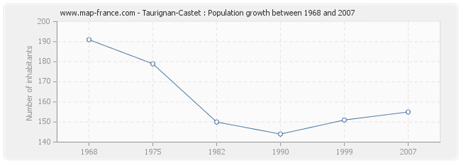 Population Taurignan-Castet