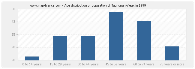 Age distribution of population of Taurignan-Vieux in 1999