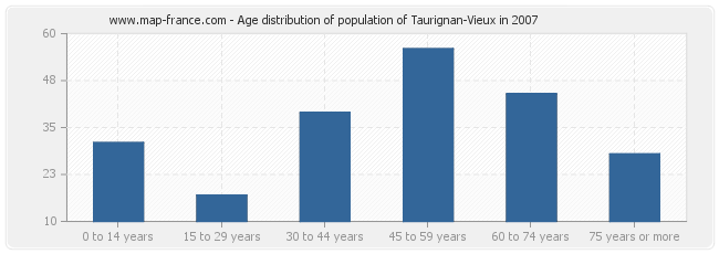 Age distribution of population of Taurignan-Vieux in 2007