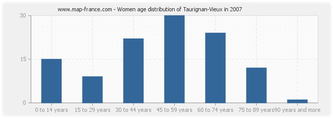 Women age distribution of Taurignan-Vieux in 2007