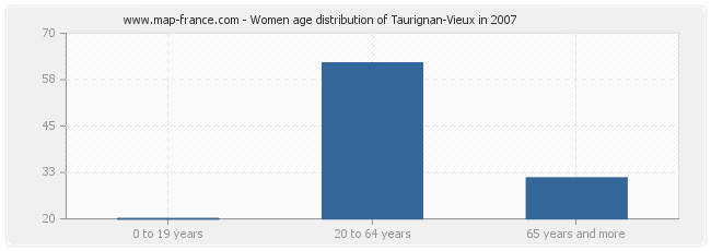 Women age distribution of Taurignan-Vieux in 2007