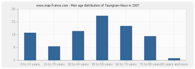 Men age distribution of Taurignan-Vieux in 2007
