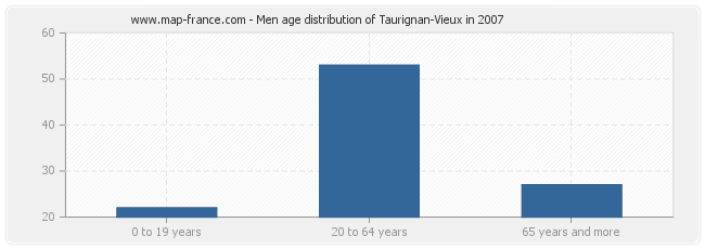 Men age distribution of Taurignan-Vieux in 2007