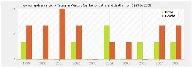 Taurignan-Vieux : Number of births and deaths from 1999 to 2008
