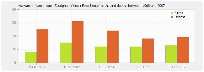Taurignan-Vieux : Evolution of births and deaths between 1968 and 2007