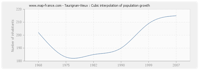 Taurignan-Vieux : Cubic interpolation of population growth