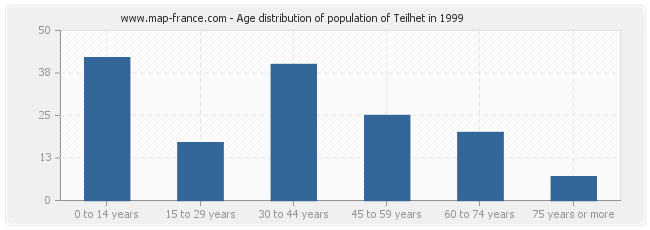 Age distribution of population of Teilhet in 1999