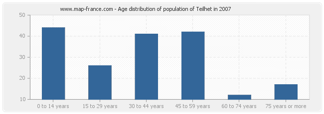 Age distribution of population of Teilhet in 2007