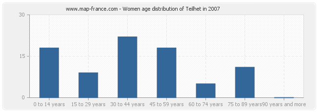 Women age distribution of Teilhet in 2007
