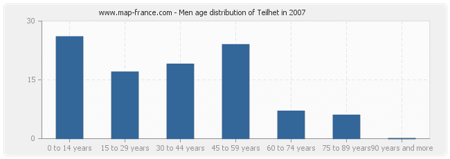 Men age distribution of Teilhet in 2007