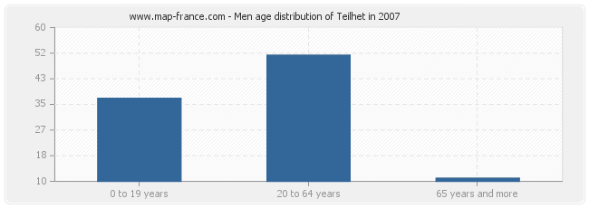 Men age distribution of Teilhet in 2007