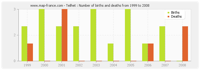Teilhet : Number of births and deaths from 1999 to 2008