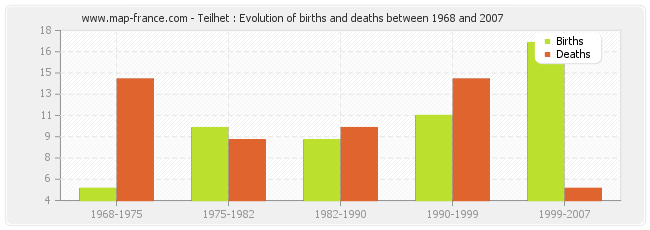 Teilhet : Evolution of births and deaths between 1968 and 2007