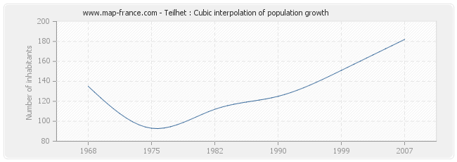 Teilhet : Cubic interpolation of population growth