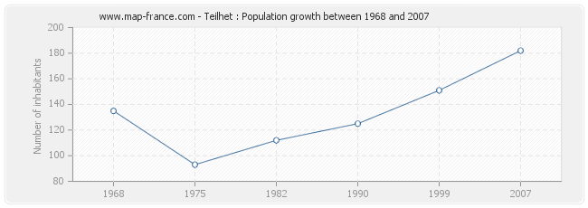 Population Teilhet