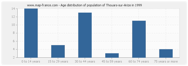 Age distribution of population of Thouars-sur-Arize in 1999