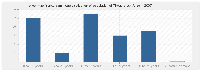 Age distribution of population of Thouars-sur-Arize in 2007