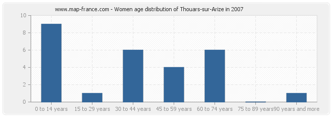 Women age distribution of Thouars-sur-Arize in 2007