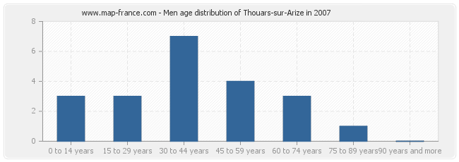 Men age distribution of Thouars-sur-Arize in 2007