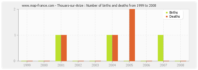 Thouars-sur-Arize : Number of births and deaths from 1999 to 2008