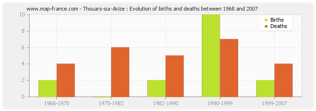 Thouars-sur-Arize : Evolution of births and deaths between 1968 and 2007