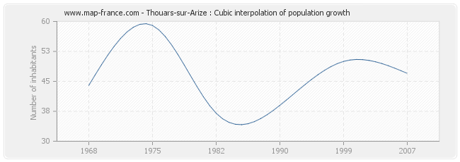 Thouars-sur-Arize : Cubic interpolation of population growth