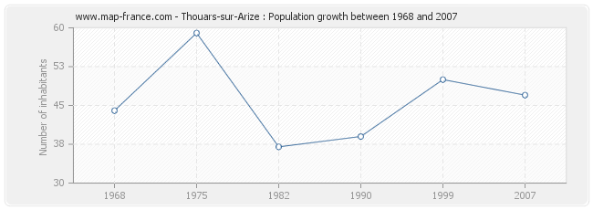 Population Thouars-sur-Arize