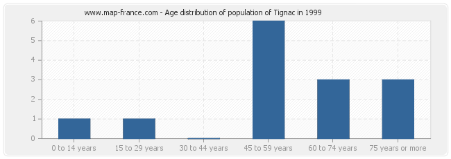 Age distribution of population of Tignac in 1999