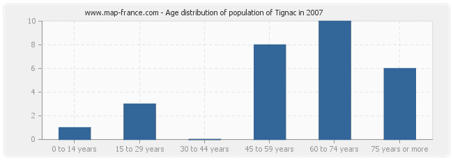 Age distribution of population of Tignac in 2007