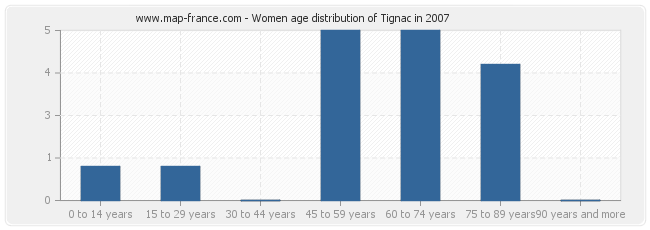 Women age distribution of Tignac in 2007