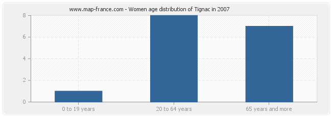 Women age distribution of Tignac in 2007