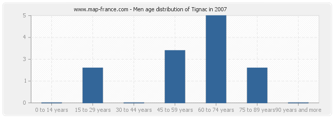 Men age distribution of Tignac in 2007