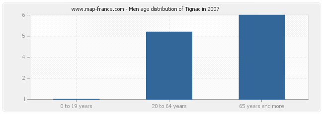 Men age distribution of Tignac in 2007
