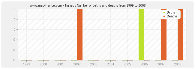 Tignac : Number of births and deaths from 1999 to 2008