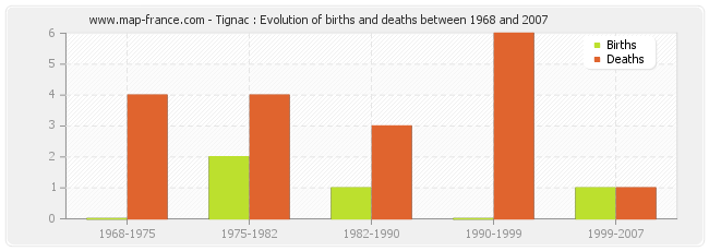 Tignac : Evolution of births and deaths between 1968 and 2007