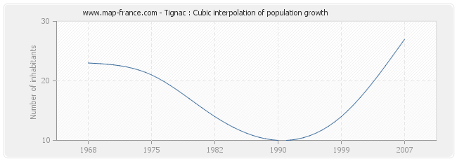Tignac : Cubic interpolation of population growth