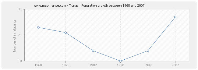 Population Tignac
