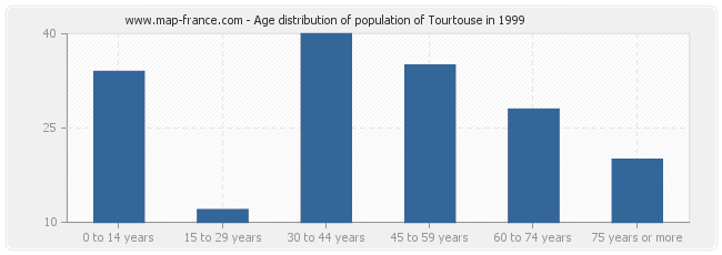 Age distribution of population of Tourtouse in 1999